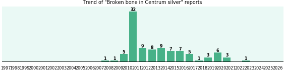 Could Centrum silver cause Broken bone? Could Centrum silver cause Broken bone?